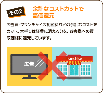 その2、ジャンク品の修理技術が高い。汚れている・故障しているもの（ジャンク品）の修理技術が高く、販売価格を高い水準で維持しているため、高額買取が可能となっております。