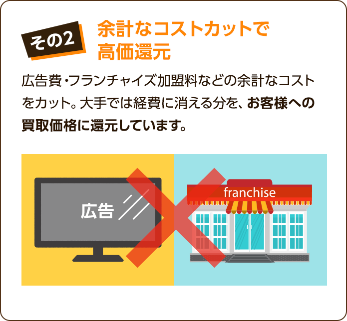 その2、ジャンク品の修理技術が高い。汚れている・故障しているもの（ジャンク品）の修理技術が高く、販売価格を高い水準で維持しているため、高額買取が可能となっております。